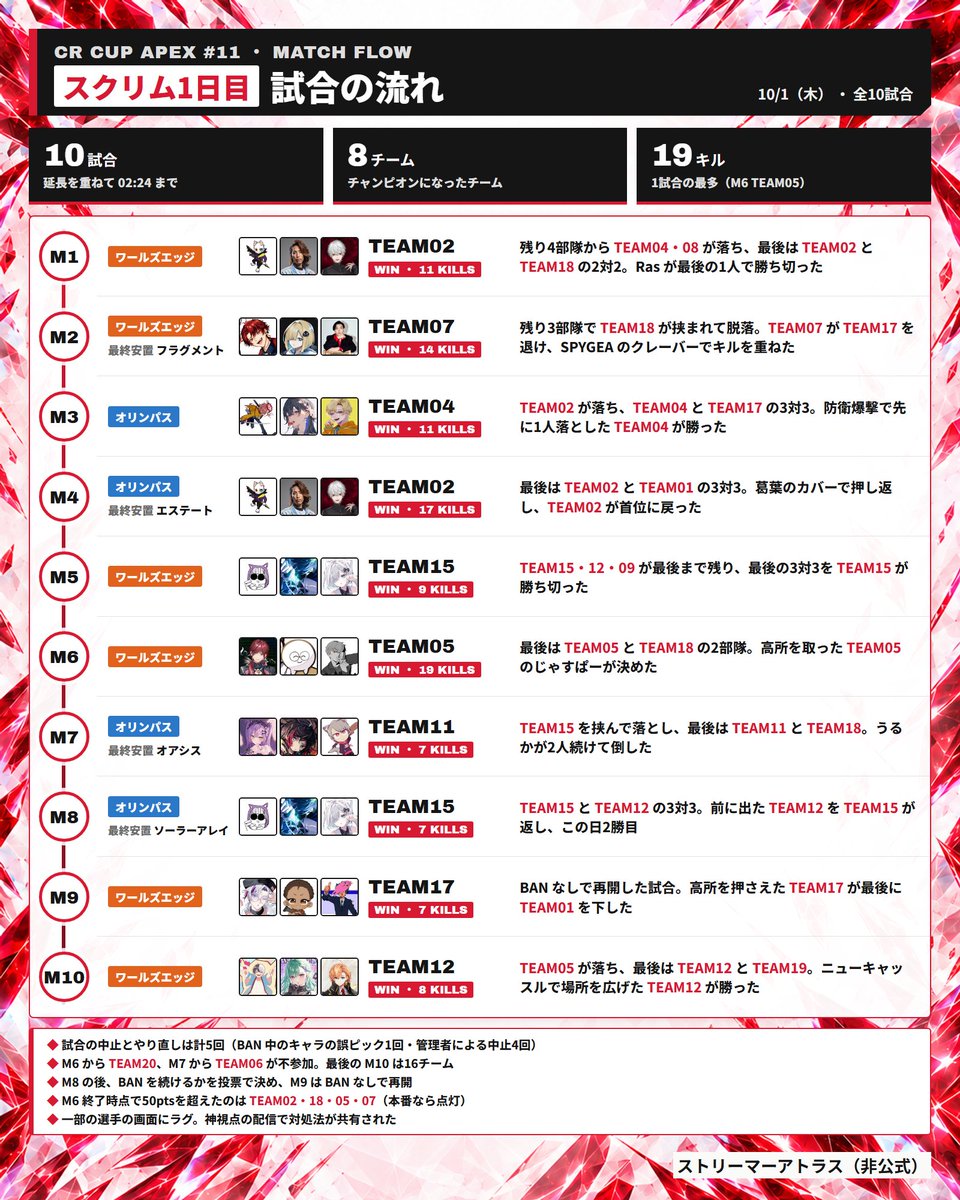 streameratlas's tweet photo. 【CRカップApex #11】スクリム1日目 出来事まとめ

全10試合の展開と、20チームそれぞれの出来事を、神視点と出場者の配信からまとめました

チーム別は18:30に

#CRカップ
#ApexLegends https://t.co/3IOgUyDjcN