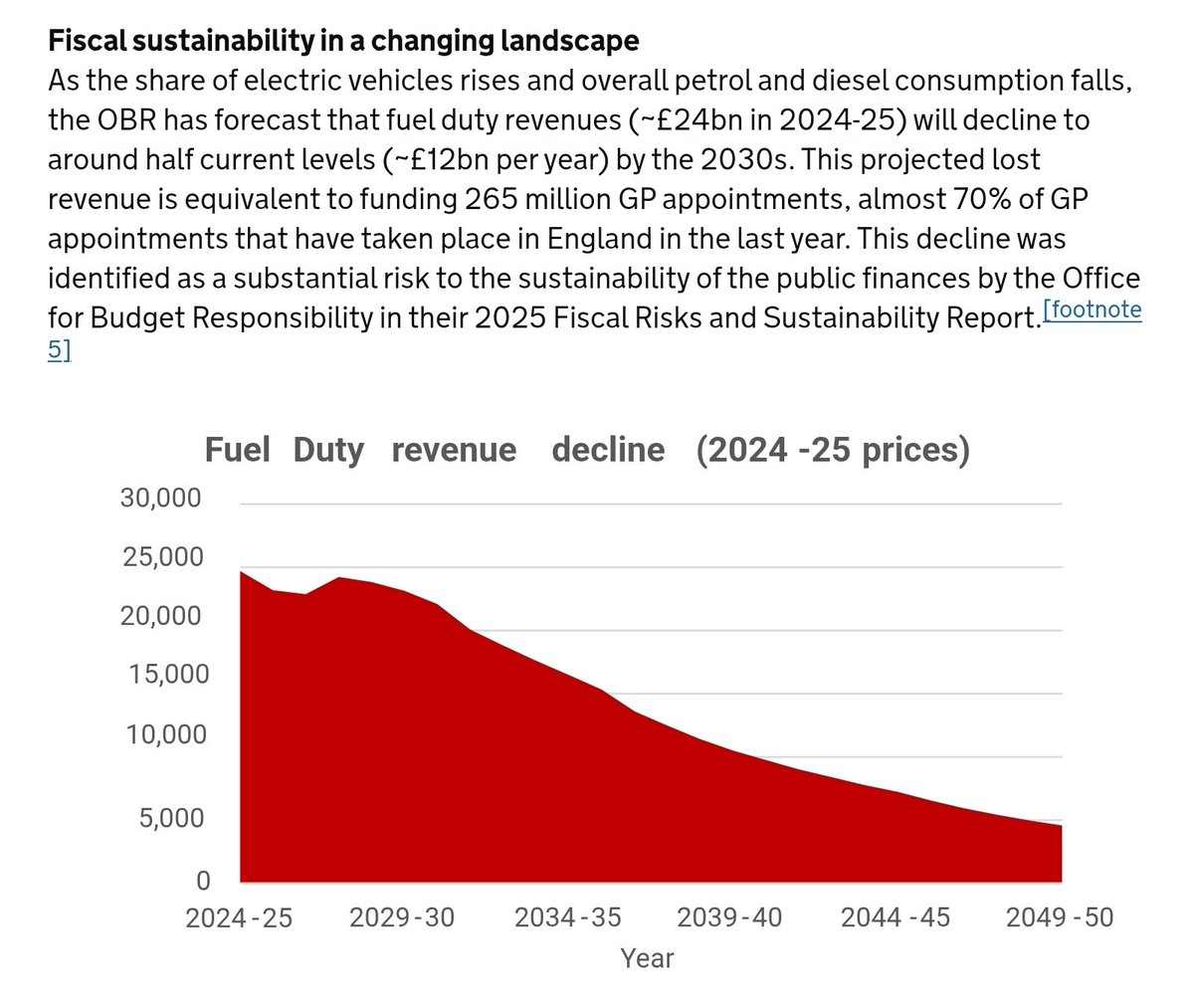 ReluctantEV's tweet photo. I find the anti-EV future 3ppm tax argument rather naive, given that for ICE cars the fuel duty tax already costs ~5-10ppm.

You pay LESS TAX running an EV, even after the 3ppm increase https://t.co/2Uv5hnJ45z