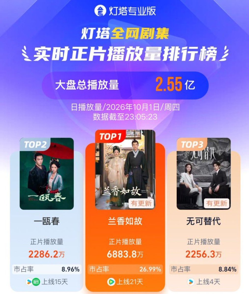 Xkfangirl88's tweet photo. 1/10/2026 : #Dengta for #Springoftheblade
Performance Data for #一瓯春
Ranking: 2nd spot ( for 10 days now )
Daily Play Volume : 22.862 million views (dropped by a million )
Market Share : 8.96% ( a slight increase from yesterday)
#XuKai https://t.co/wlhsqsQjwv