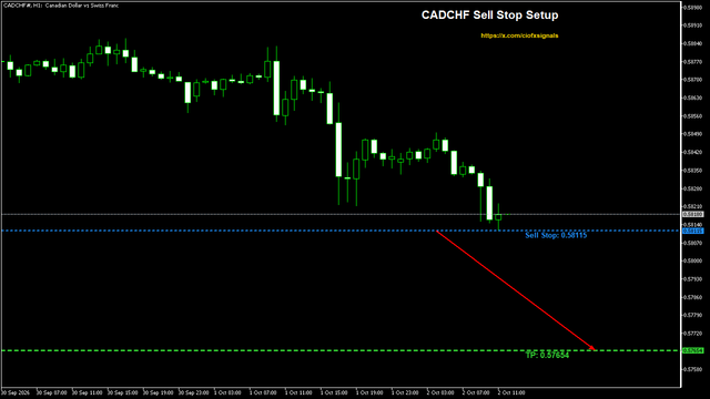 ciofxsignals's tweet photo. #CADCHF could slide lower from here, we'll find out. Sell order is pending.
There's something here. Let's see if price agrees.
#FX
Sell Stop Entry: 0.58115
Target: 0.57654 https://t.co/8fRbTLEq2g