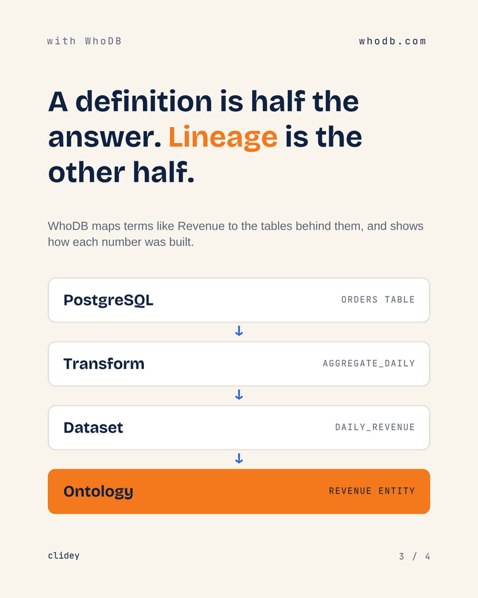 ClideyOfficial's tweet photo. What is a semantic ontology, and why should non-technical teams care?
It's a shared map of what your business terms mean and how they connect.

Sales counts every account that signs up as a customer. Finance counts only accounts that have paid. Same word, different rules. 
A semantic ontology writes the definition down once, so people and tools read it the same way.

Swipe for the short version. Full blog in the comments.