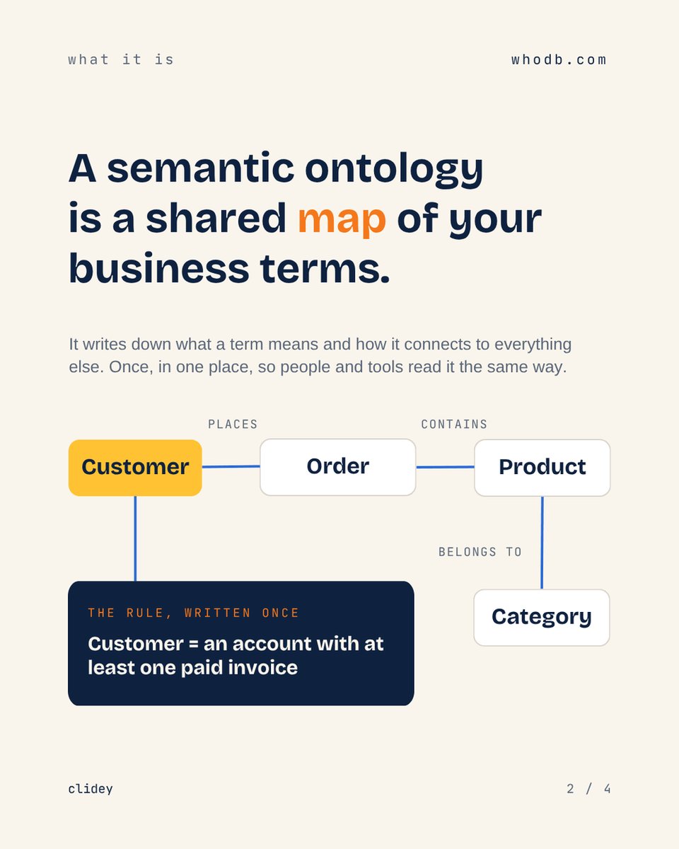 ClideyOfficial's tweet photo. What is a semantic ontology, and why should non-technical teams care?
It's a shared map of what your business terms mean and how they connect.

Sales counts every account that signs up as a customer. Finance counts only accounts that have paid. Same word, different rules. 
A semantic ontology writes the definition down once, so people and tools read it the same way.

Swipe for the short version. Full blog in the comments.