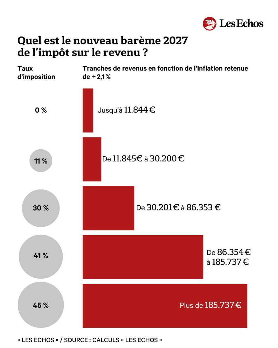 LesEchos's tweet photo. 🔎 Allez-vous changer de tranche d'imposition ? ➡️ https://t.co/Sz0vX9iMec

📈 Le barème de l'impôt sur le revenu 2027 devrait être revalorisé de 2,1 %. Si le taux d'imposition de chaque tranche ne change pas, les différents seuils de celles-ci évoluent. 

💸 Le seuil d'entrée dans l'imposition à 11 % se fera donc à partir de 11.845 euros, contre 11.601 euros de revenus pour le barème 2026 sur les revenus de 2025. Cette tranche s'étend désormais jusqu'à 30.200 euros, contre 29.579 euros jusqu'à présent.