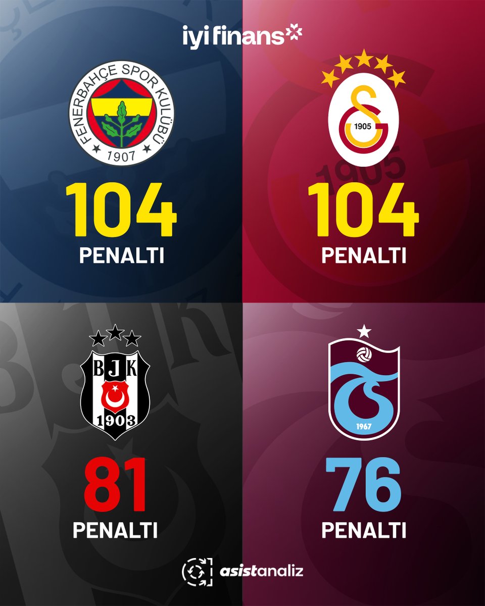 asistanaliz's tweet photo. 2017-18 sezonundan bu yana Süper Lig'de en çok penaltı kazanan takımlar ⚽️

• @iyifinans x #reklam https://t.co/nKUc8zENqh