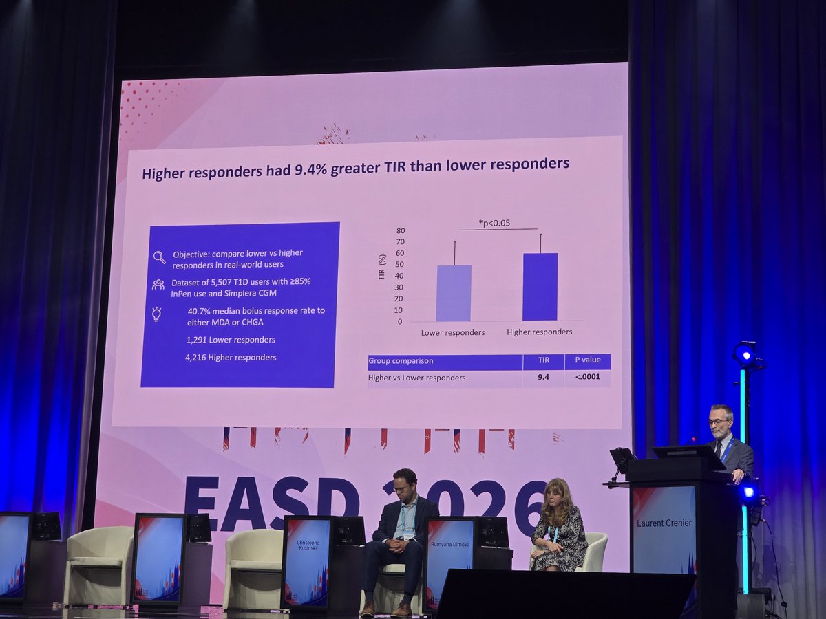 PracticalDeeb's tweet photo. A study looking at smart insulin pens and how people responding to missed bolus alerts do better. However the best TIR was still 60%, so inferior to AID. Choice is good but I'll personally stick with my pump. #EASD2026 #dedoc⁰ https://t.co/gZqielzDBt
