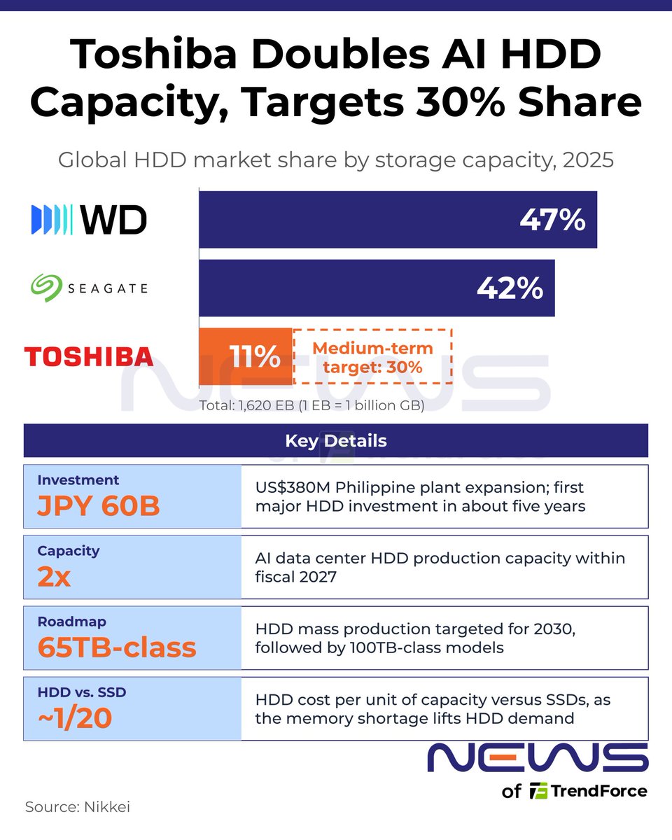 NEWS2082680's tweet photo. #Toshiba will double AI data center #HDD capacity within fiscal 2027, investing roughly JPY 60 billion (US$380 million) in its Philippine plant. Its share by storage capacity is just over 10%, with a medium-term target of 30%. 💡More: https://t.co/eljSRhBLq7  🔗 $WDC   $STX https://t.co/kTdke0fHmm