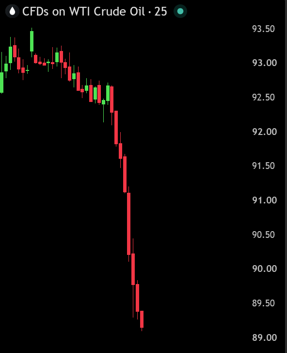 BullTheoryio's tweet photo. BREAKING: Oil just crashed below $90 on reports that Europe may release its diesel and crude oil reserves. https://t.co/yJpOevsUWU