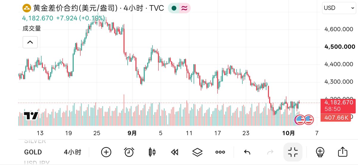 haiZdao's tweet photo. 黄金现在4185附近，从4134反弹上来。
4小时还是偏空，优先反弹受阻做空。
具体进仓计划
方向：空单
• 进仓区域：4195-4210（前高密集区+放量回抽位）
• 进仓条件：
a. 到4195-4210出现拒绝信号（长上影、吞没、pin bar）
b. 15分钟收盘站不稳4200上方
• 止损：4225上方
• 目标：第一4150 4135-4120 https://t.co/NyKK5PuUc7