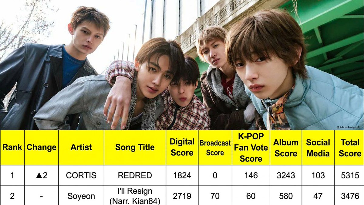 KshowAnalysis1's tweet photo. 🏆 CORTIS takes 1st place on Music Bank today, earning the 12th win for “REDRED” even 5.5 months after its release.

Huge congrats to @cortis_bighit and COER! 🎉

#REDRED12thWin #CORTIS12thWin
#CORTIS #코르티스
(261002) https://t.co/qBYUQ1z3MN