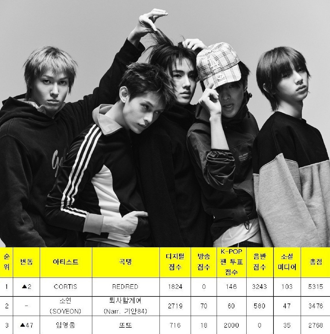 zhaoyufancokr's tweet photo. 12TH WIN FOR REDRED😭😭😭😭 CONGRATULATIONS CORTIS!!!!

#REDRED12thWin
#CORTIS12thWin
​#레드레드_12관왕_F1들지마REDflag https://t.co/oTrivd5xeQ