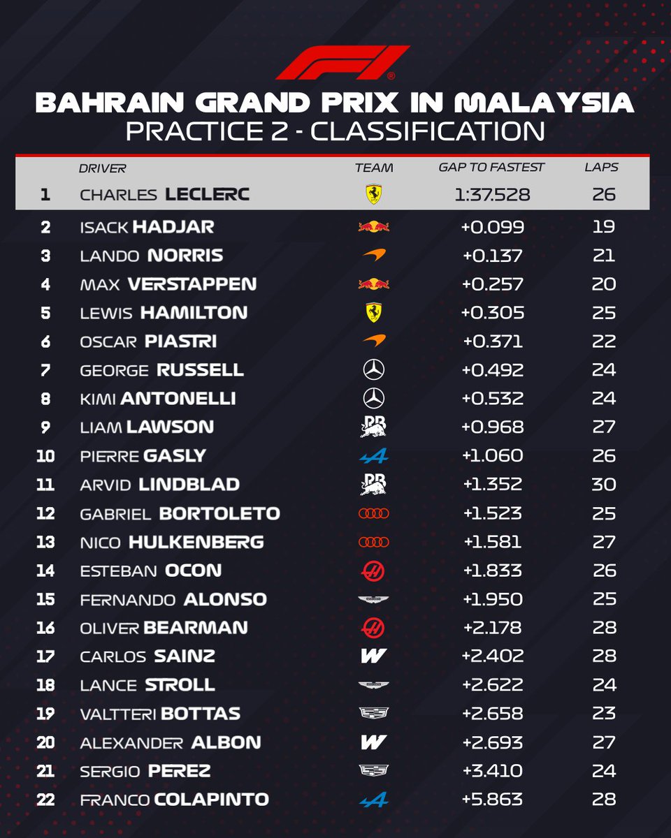 F1's tweet photo. FP2 CLASSIFICATION 

The top eight separated by half-a-second 🤏

#F1 #BahrainGP https://t.co/RndfNTrKmD