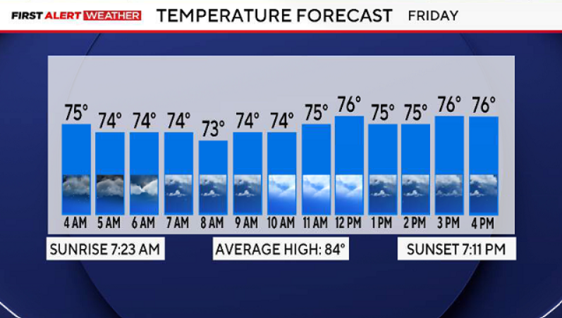 DamienLodesTV's tweet photo. Another round of storms will move across North Texas Friday morning.
Storms today will move in from the south, crossing the I-20 corridor around sunrise.
Additional flooding rainfall will remain the main risk.
#TXWX @CBSNewsTexas https://t.co/oPgsbydGw5