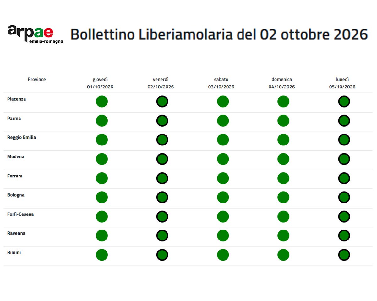 ArpaER's tweet photo. 📣È online il Bollettino Liberiamolaria del 2 ottobre 2026. 
🟢Nessuna allerta smog in #EmiliaRomagna
Vai al bollettino 👉https://t.co/FqaWqmonD1 https://t.co/5WgIvAeXfm