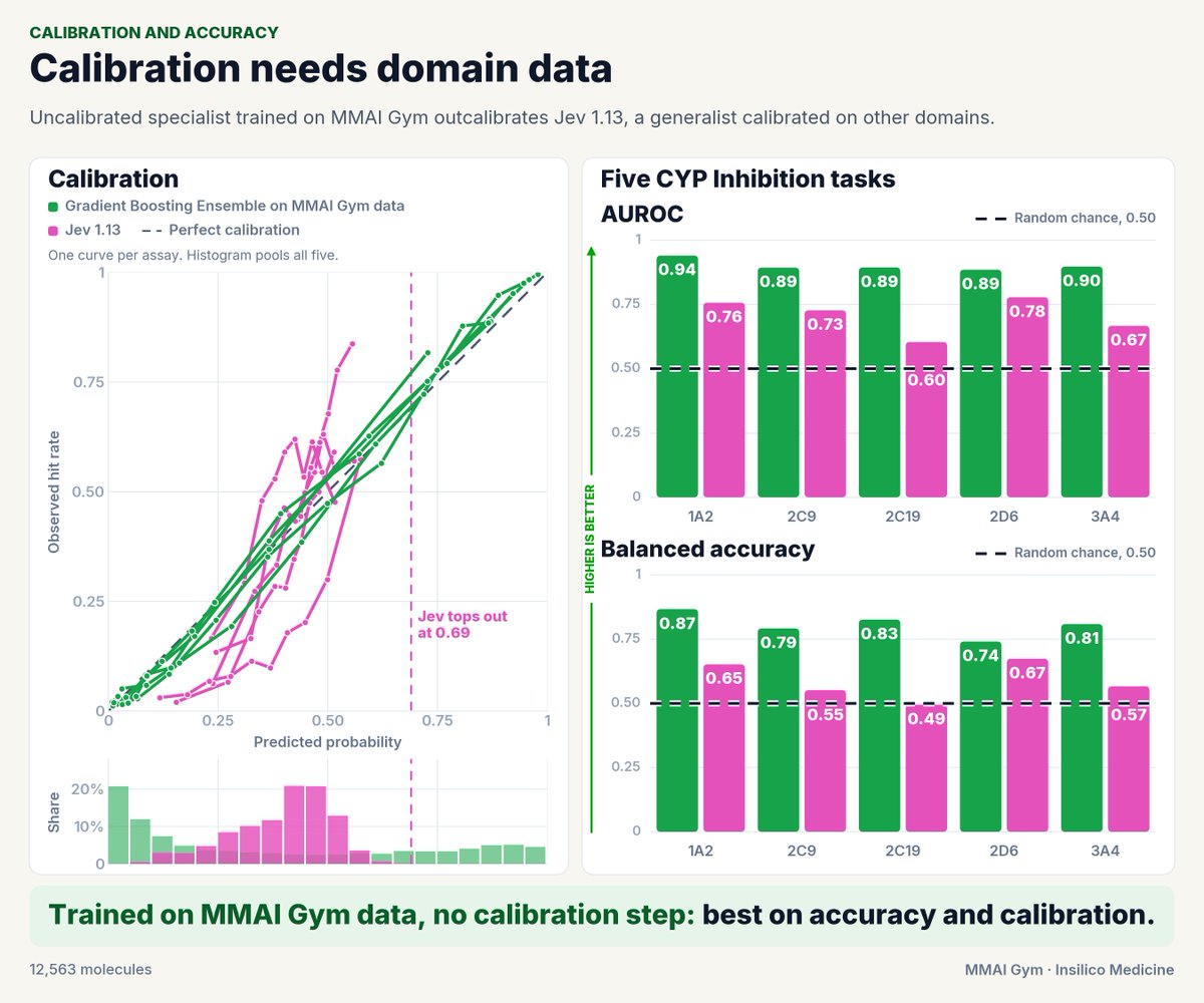 AjMizera's tweet photo. A specialist with no calibration step outcalibrates a calibrated generalist 🤔
A GB model trained on MMAI Gym data beats Jev on both discrimination and calibration across five CYP inhibition tasks.
Balanced accuracy: 0.74-0.87 vs 0.49-0.67.
@InSilicoMeds https://t.co/UFvq9rYRAs
