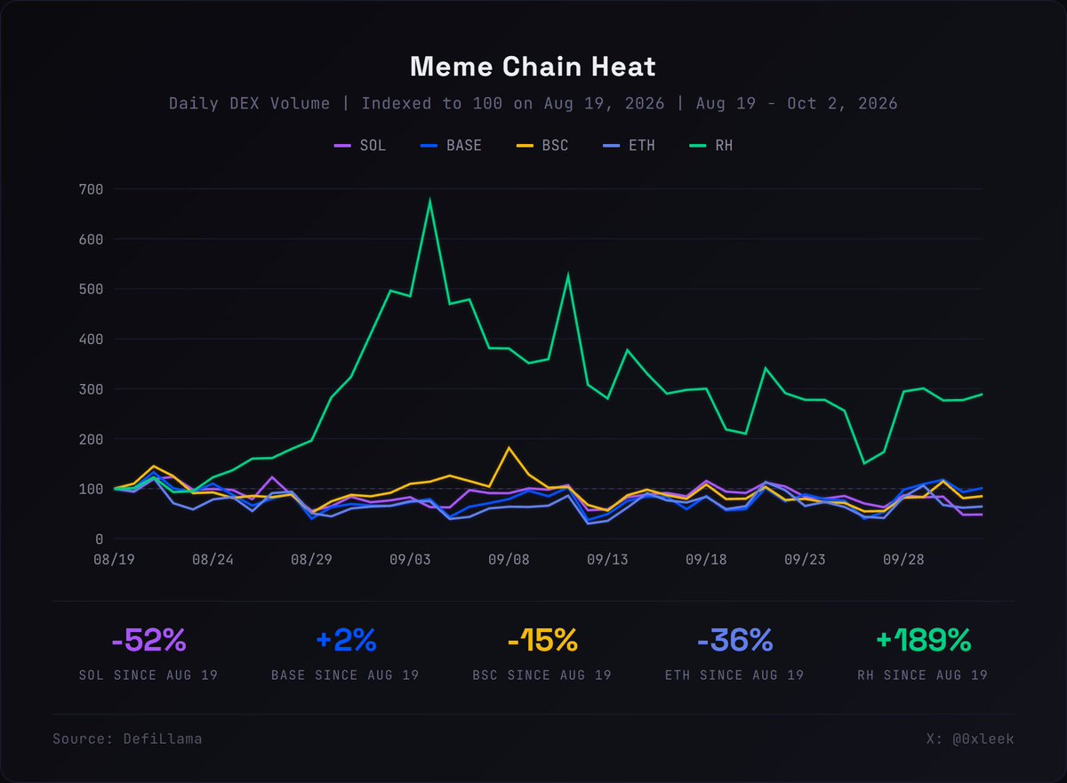 0xleek's tweet photo. 现在最火的链上赌场是哪一个？

我把 8 月 19 日行情启动以来的 DEX 日成交量归一化到 100，对比了 Solana、Robinhood Chain、Base、BSC、Ethereum 五条链，结果如图所示。

讨论热度最高的 Robinhood Chain 从 8 月 19 日的 $0.55B 冲到 9 月 4 日的 $3.67B，现在又回落到 $1.58B。虽然从 8 月 19 日到现在的成交量涨幅最高，但实际日成交量已经腰斩。

Solana 虽然价格表现尚可，但链上成交甚至比 Robinhood 还要差，8 月 19 日还有 $3.06B，如今只剩 $1.48B。

表现最稳定的，竟然是 Base，8 月 19 日 $1.26B，现在 $1.28B，几乎没变。

Robinhood Chain 日成交量的回落，也让 $UNI $LIT $ARB 等一众概念币价格承压。特别是 $LIT，在Robinhood 官宣将以 Bitstamp 为后端在美国开展永续合约业务后，价格一度回调超过 15%。很多人在恐慌抛售，但我仍然认为短期内可能存在转机。