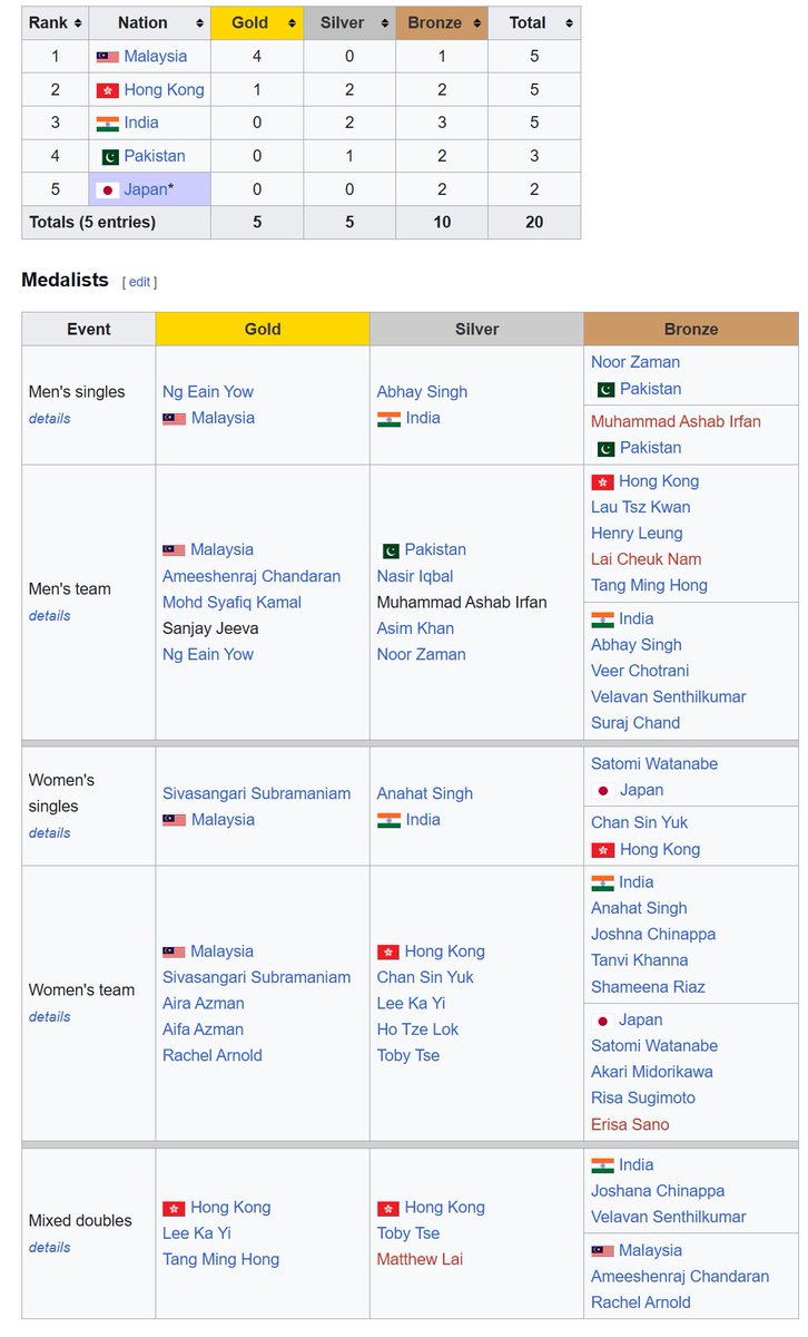craigansibin's tweet photo. Malaysia are DOMINATING squash at the #AsianGames2026 

Four gold medals won by Malaysia.

🥇 Men’s Singles - Ng Eain Yow
🥇 Women’s Singles - Sivasangari Subramaniam
🥇 Men’s Team - Malaysia
🥇 Women’s Team - Malaysia

And Malaysia also picked up 🥉 in Mixed Doubles.

 #AichiNagoya2026 #マレーシア