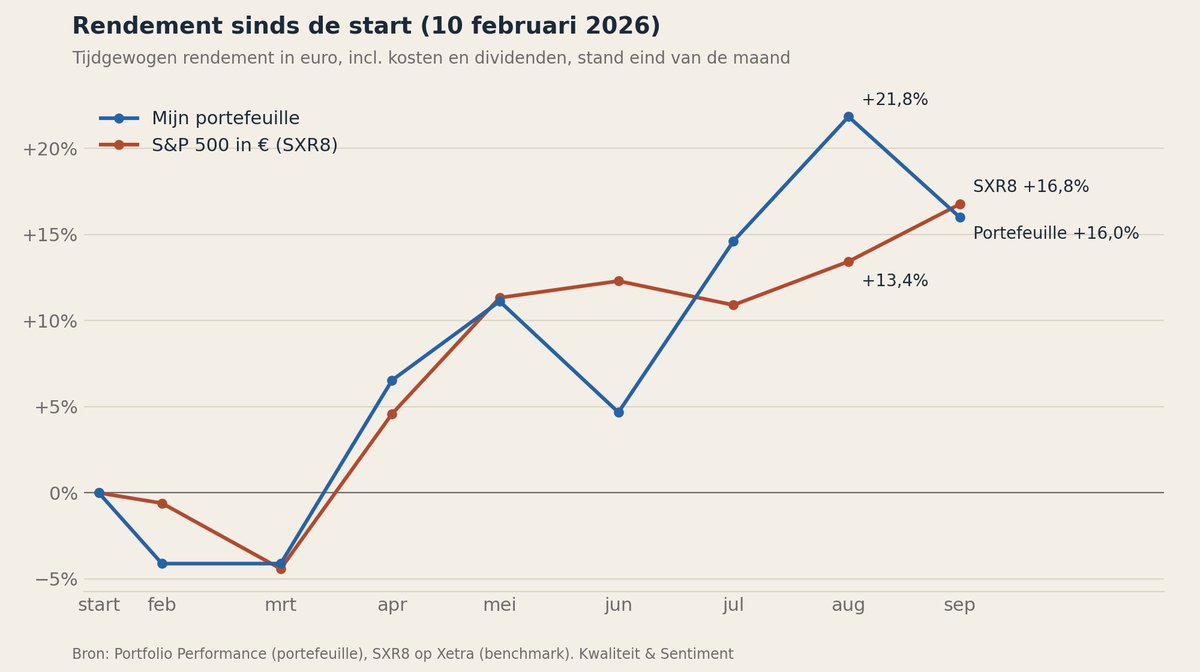 kristoffDT's tweet photo. Stand portefeuille eind september 2026 (start februari 2026 - US Longterm aandelen). 

dit weekend volgt nog een uitgebreide update op mijn blog. Zie link in eerste commentaar hieronder. 

#aandelen #beleggen https://t.co/Lop0T2kkFo