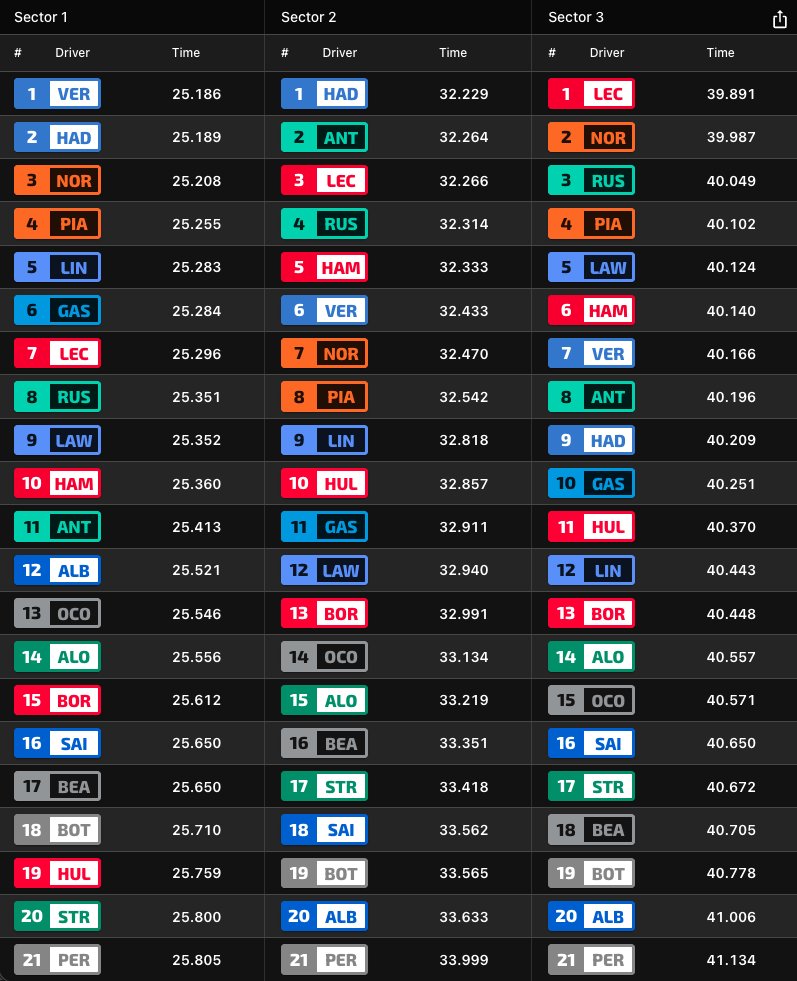 F1GuyDan's tweet photo. Fastest sectors in FP2 in Malaysia

🔵 S1 - Max Verstappen
🔵 S2 - Isack Hadjar
🔴 S3 - Charles Leclerc https://t.co/yMz00UhS3I