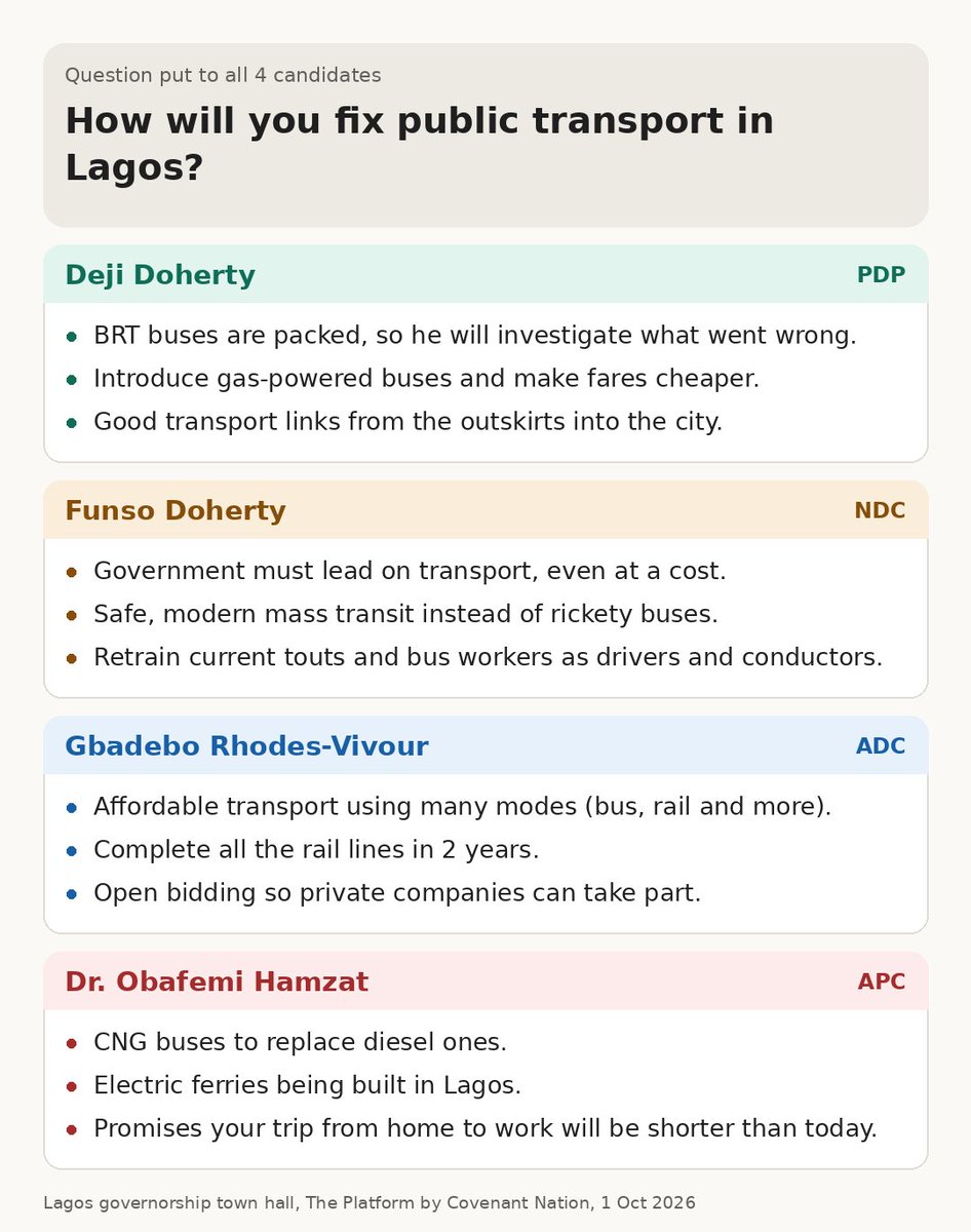 ifeaboyeji's tweet photo. How will you fix public transport in Lagos? How they all answered https://t.co/kuSJB4MKF2