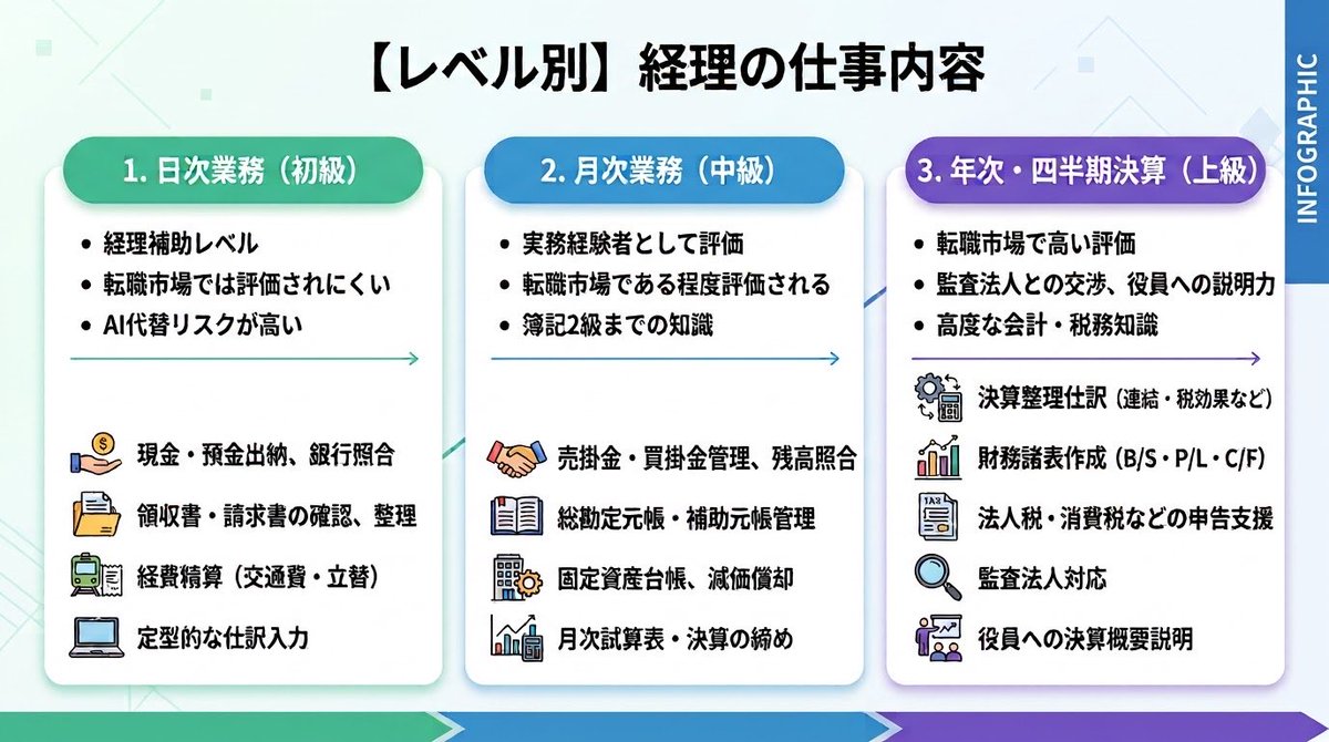 MugiKaikei's tweet photo. 【レベル別、経理の仕事内容】
経理に就職・転職したい人、仕事内容は理解してますか？

経理未経験がイメージするのは初級の業務でしょう。
ただし、初級業務はAIに駆逐されますし、誰でも出来るので求人も少ないです。

経理に来てから「こんなはずじゃなかった」とギャップに苦しまないために、業務内容の確認はしっかりしましょう。

1. 日次業務（初級）
ここだけだと「経理補助」扱いになりやすく、経験年数が長くても評価は伸びない。
専門的な判断が不要な業務なので、高い確率でAIに駆逐される。
•  現金・預金の出納、銀行明細との照合
•  領収書・請求書の確認、整理
•  経費精算（交通費・立替）
•  定型的な仕訳入力、伝票起票

2. 月次業務（中級）
ここから「実務経験者」として扱われ始める。
転職市場でもある程度評価される。
また、簿記２級までの知識が発揮される。
•  売掛金・買掛金の管理、残高照合
•  総勘定元帳、固定資産台帳の管理
•  月次試算表の作成
•  月次決算の締め（科目ごとの集計、残高確定、部門別損益）

3. 年次・四半期決算（上級）
転職市場で最も評価される実務経験。
会計知識に加え、監査法人との交渉力や役員への説明力、現地担当者からの情報収集力が求められる。
•  決算整理仕訳（減損、引当、内部取引消去、未実現利益消去、税効果、資本連結など）
•  財務諸表作成（連結B/S・P/L・C/F）
•  法人税・消費税・償却資産税などの申告支援〜作成
•  監査法人対応（資料作成、質疑応答、指摘事項の修正）
•  税務調査の同席・資料準備
•  株主総会・開示資料の補助
•  役員への決算概要説明