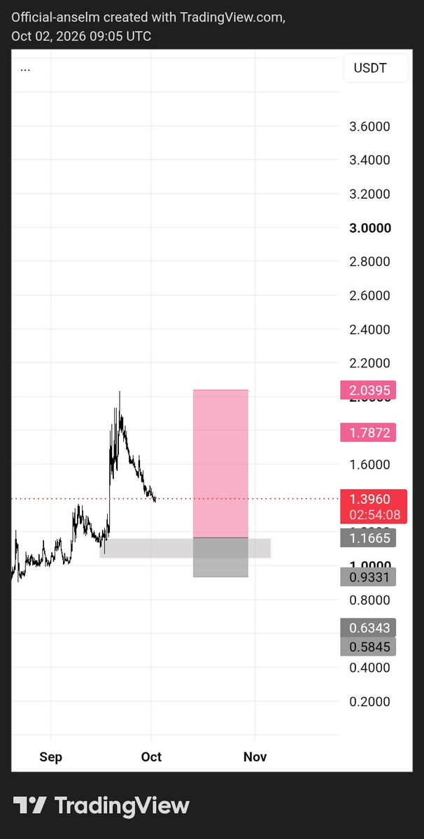 anselmpeter1's tweet photo. $PIEVERSE looking good for buying here Join the ride if you wish too.
Also a good spot Call too
#Cryptosignal
#cryptocurrency
@Keochanga_
@taprophet_io https://t.co/sDqzK5t6t6