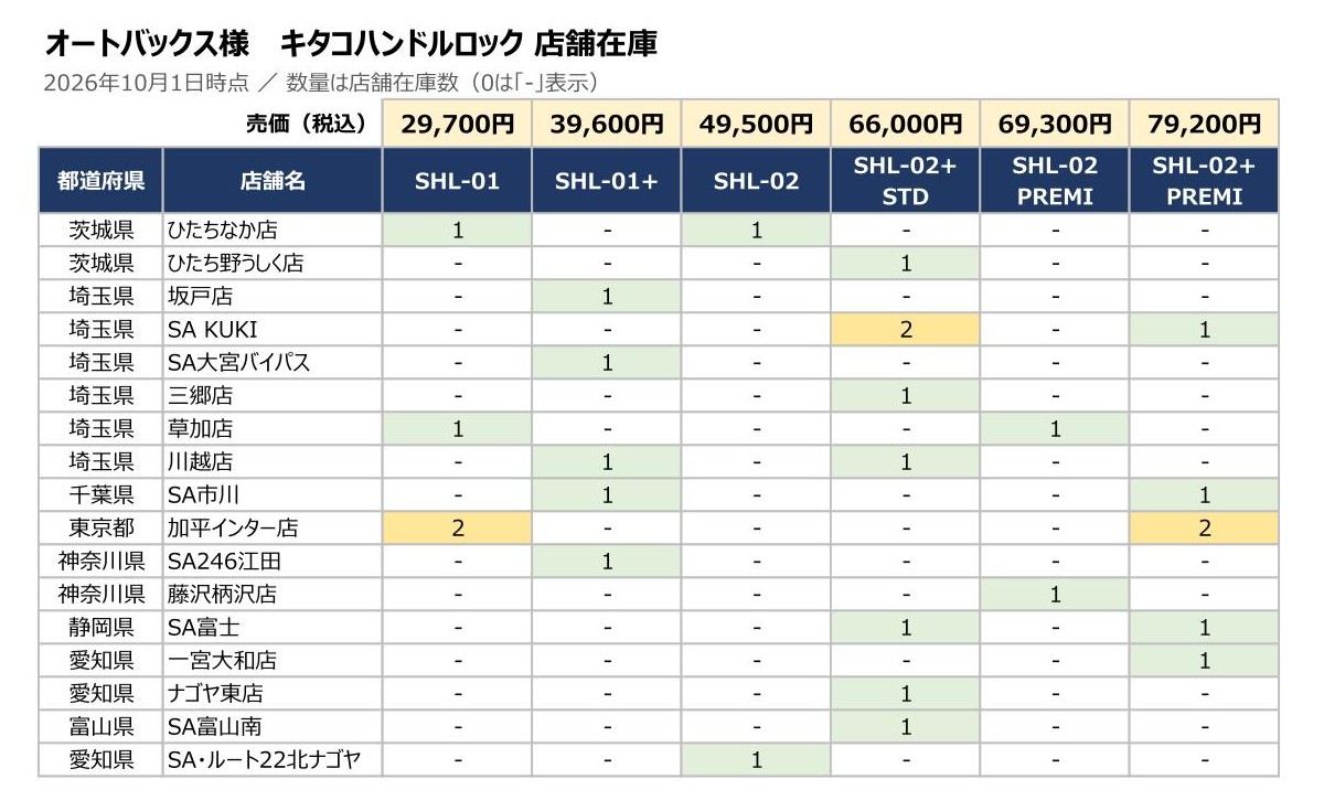 Kitaco_Lock's tweet photo. 🔒ついに！10月下旬、キタコハンドルロック「SHLシリーズ」がモデルチェンジ！
新モデルは価格も上がるので、現行モデルを今の価格で買えるのは今だけ！
オートバックスの在庫店舗は画像の表でチェック👀※10/1時点の情報のため、お買い求めの前に店舗へぜひお問合せください！ #KTECT #最強 https://t.co/bROfCLrAPX