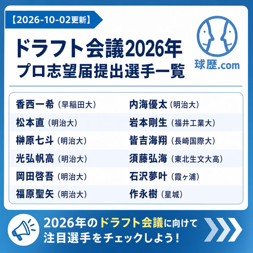 kyureki_com's tweet photo. 【2026-10-02更新】
ドラフト会議2026年プロ志望届提出選手一覧
香西一希（早稲田大）
松本直（明治大）
榊原七斗（明治大）
光弘帆高（明治大）
岡田啓吾（明治大）
福原聖矢（明治大）
内海優太（明治大）
岩本剛生（福井工業大）
皆吉海翔（長崎国際大）
須藤弘海（東北生文大高）
石沢夢叶（霞ヶ浦）
作永樹（星城）
 https://t.co/pU15S7WIEf