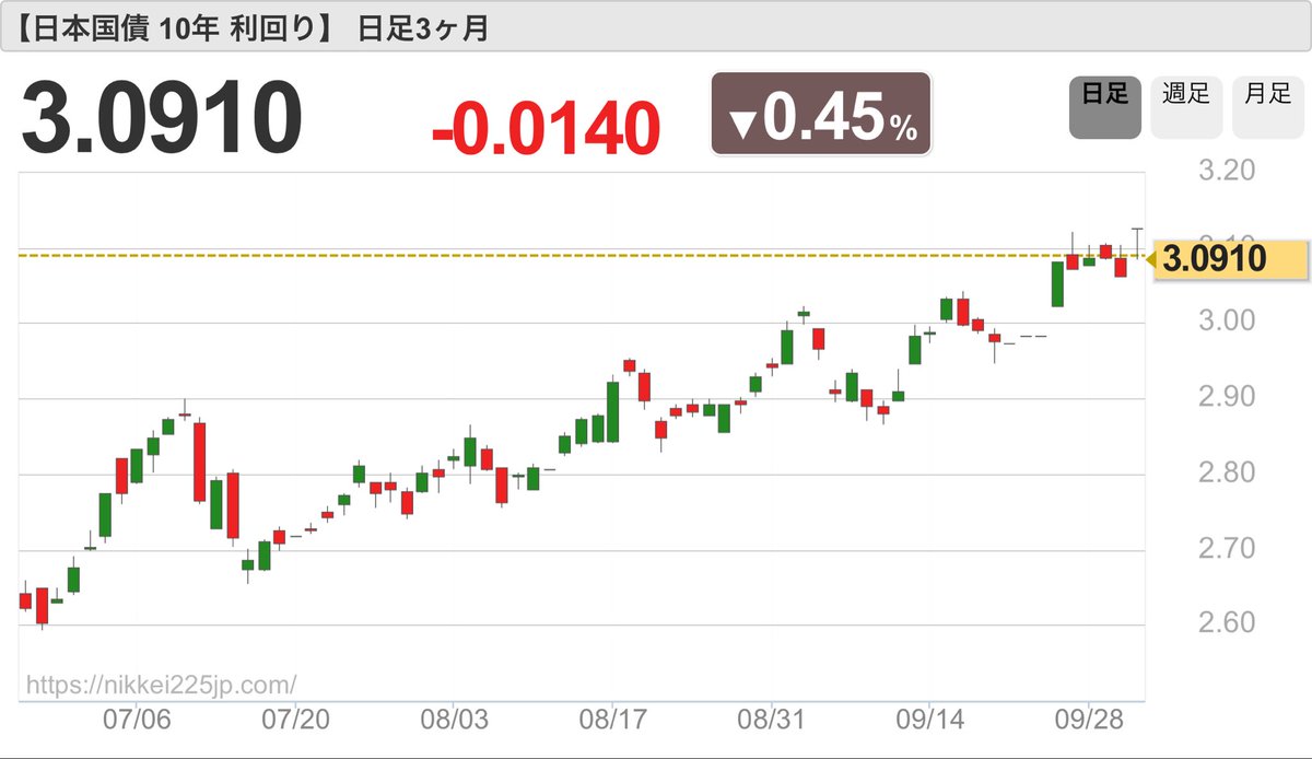 ishii_cool's tweet photo. 9/28-10/2：±0万円
株価は上がっていきそうだけど、長期金利も気になる。

【日本国債 10年 利回り】3.091 ▼0.45% -0.014 [17:55]
https://t.co/ionurBWms4 https://t.co/qHb3PprYgP