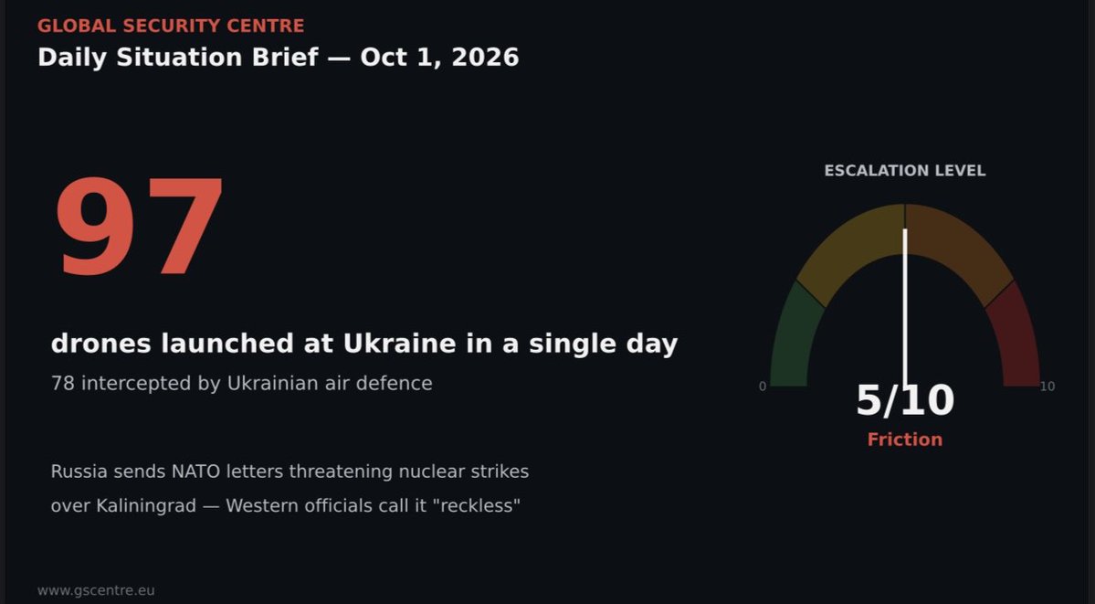 GSCPoland's tweet photo. Daily Geopolitical Assessment — Oct 1, 2026

Escalation rating: 5/10 (Friction)

Russia launched 97 drone attacks against Ukrainian infrastructure and air defence systems on October 1 alone, with Ukraine intercepting 78 — continuing the established pattern of attrition rather than any breakthrough offensive.

More notably, Moscow escalated its nuclear rhetoric, sending letters to NATO threatening nuclear strikes in response to perceived Western activity near Kaliningrad Oblast. Western officials characterized the language as increasingly "reckless," though more indicative of psychological pressure than imminent military action.

On the institutional side, the Council of Europe's Parliamentary Assembly is advancing proposals to redirect frozen Russian assets toward Ukrainian war reparations — a sign of long-term financial and legal pressure continuing to build against Moscow.

Poland remains strategically central as the primary NATO-Ukraine junction and humanitarian corridor, absorbing indirect pressure from refugee flows and coordination demands while remaining under full NATO protection.

https://t.co/1UytfdfAiM

#Geopolitics #Ukraine  #NATO