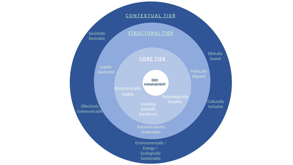 BioDataJournal's tweet photo. 🔬Check out this new proposal for an eleven-tenet framework for the integrated, evolving and sustainable management of European Research Infrastructure Consortia (ERICs), explicitly adding "enabling scientific excellence" as a key dimension: https://t.co/1cPeFnmaiq https://t.co/IOVpx1jb9y