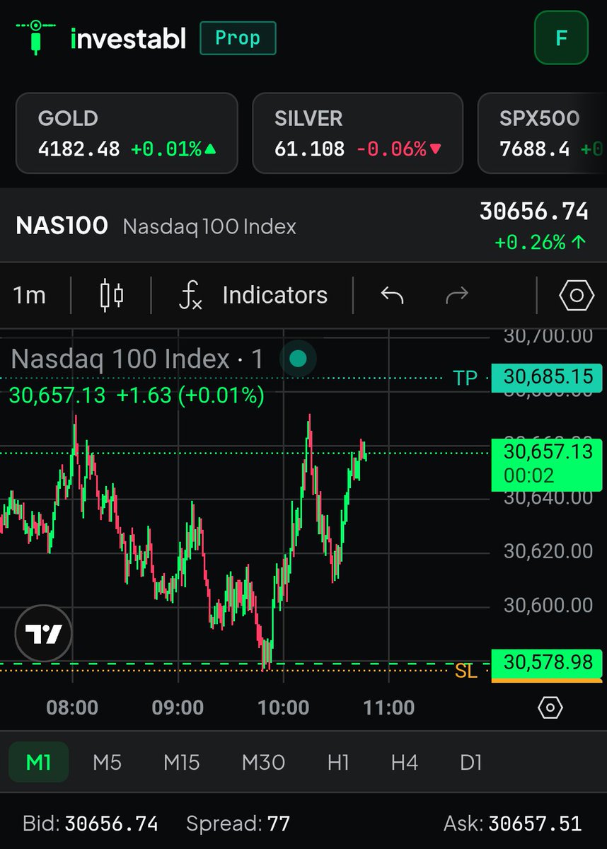 CryptoZenithX's tweet photo. 1:10 Risk-to-Reward Target HIT! 🎯 Clean execution on my @InvestablProp funded account today.
​Pure Liquidity sweep &amp; Price Action setup. Strict risk management as always. 📈💎
​#investablprop #NAS100 #Liquidity #PriceAction #PropTrader #FundedTrader https://t.co/AMbEZRtjkb