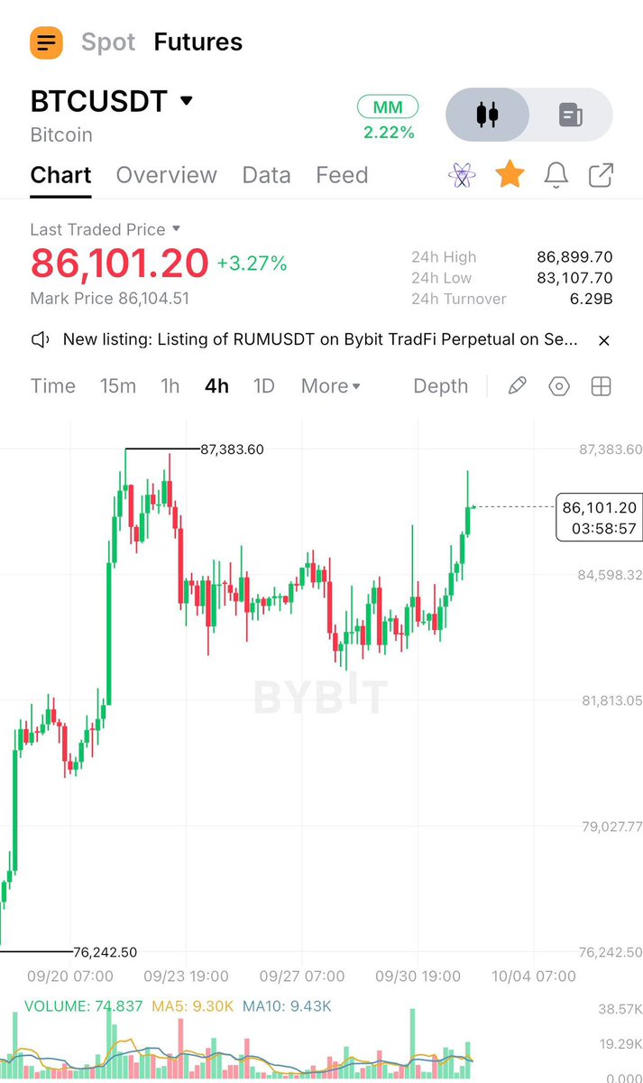 robtio_rn's tweet photo. Uptober 2

BTC — 86
Others +3-5% https://t.co/M36ffWG7JJ