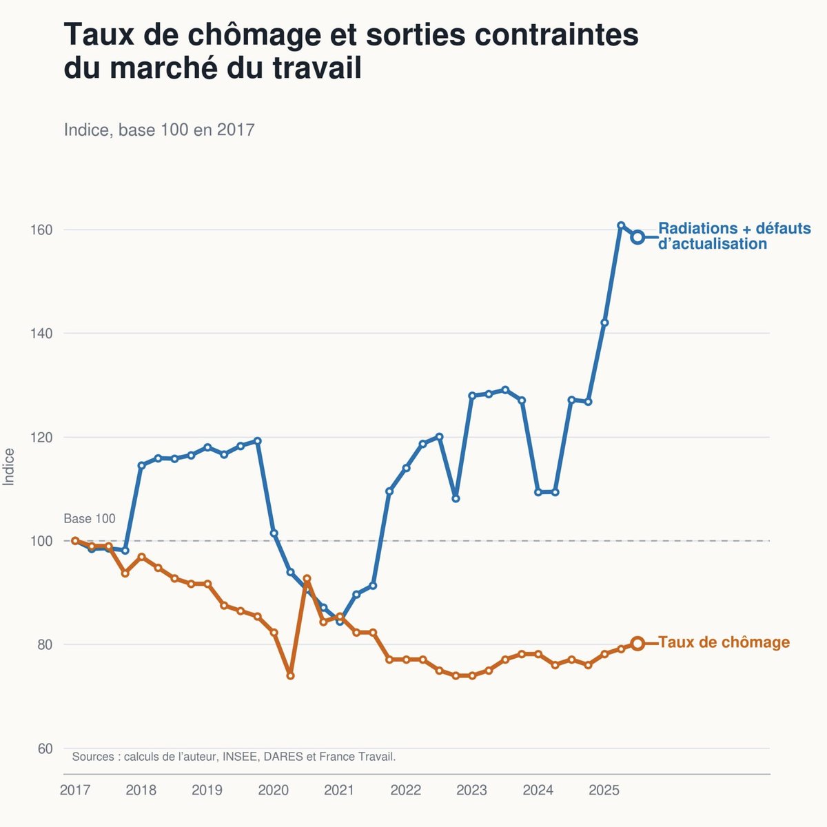 PorcherThomas's tweet photo. On entend souvent que le chômage aurait baissé en France grâce à la politique d'Emmanuel Macron.

Oui, mais à quel prix? Au prix de radiations massives grâce aux différentes réformes de l'assurance chômage.

Explication détaillée dans mon livre "L'Etat de la France après Macron" https://t.co/JdnIkeAVzo