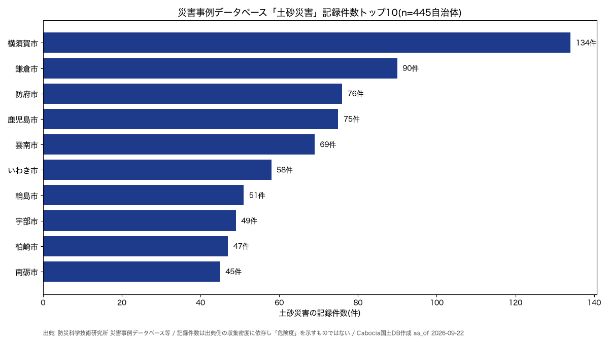 kokudodb's tweet photo. 神奈川県横須賀市は、災害の記録172件のうち134件（78%）が土砂災害でした。土砂災害の記録数では全国でいちばん多い自治体です。

三浦半島の丘陵に住宅地が広がる街で、記録の多さは危険度そのものではなく「記録が残っている数」です。同じ台風で複数の記録が立つこともあります。

災害事例データベースを収録した445自治体の集計。https://t.co/wRnUbc9vMS