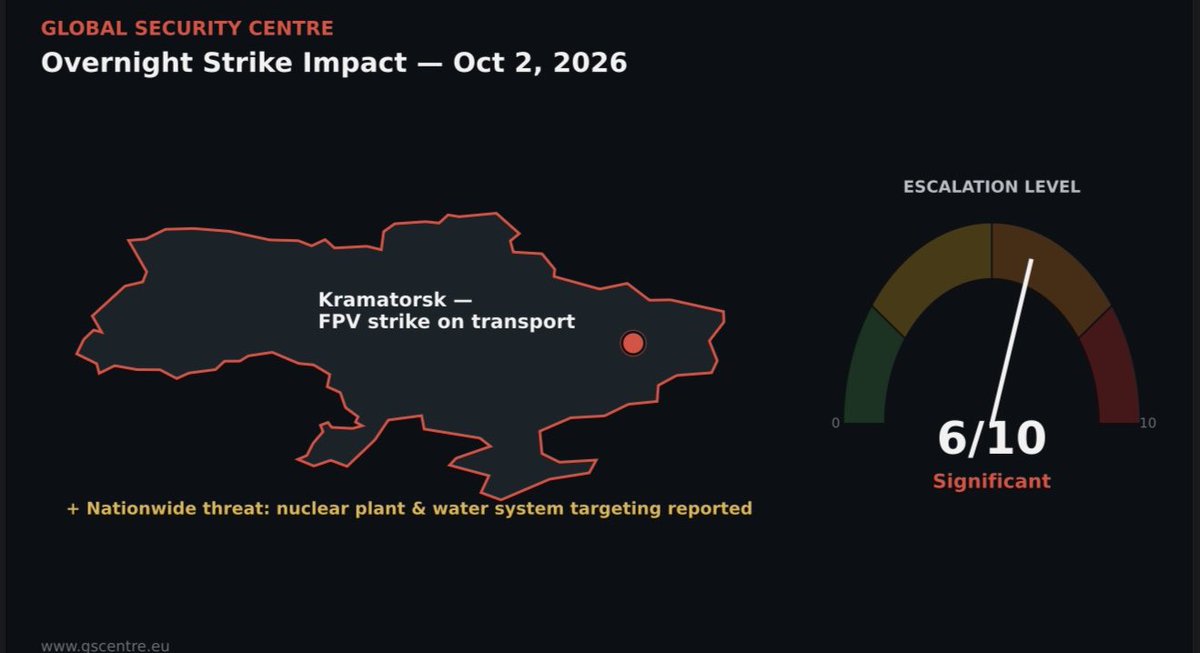 GSCPoland's tweet photo. Daily Geopolitical Assessment — Oct 2, 2026

Escalation rating: 6/10 (Significant) — up from 5 yesterday

Russia is reportedly planning to disconnect nuclear power plants from the grid and destroy water supply systems — a significant escalation beyond conventional military targeting, aimed at creating humanitarian crises without requiring direct territorial conquest. This kind of infrastructure targeting carries real spillover risk for Poland and the broader region, given the potential for energy crises, mass displacement, or radiological incidents near the border.

On the ground, Russia continued daily tactical pressure, including an FPV drone strike on civilian transport in Kramatorsk.

Diplomatically, Ukraine advanced protections for the Hungarian minority language — a step that may help moderate Budapest's position within the Western coalition and reduce friction in NATO's eastern flank coordination.

Poland remains Ukraine's primary NATO ally and logistics hub, with its own security directly tied to how these infrastructure risks play out.

https://t.co/1UytfdfAiM

#Geopolitics #Ukraine