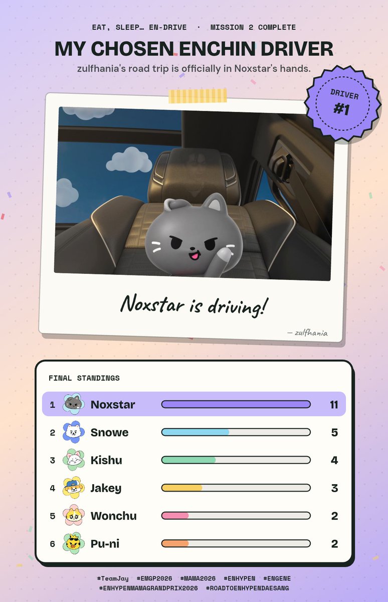 fortuminjay's tweet photo. THIS IS SO FUN ๐๐
My Mission 2 chosen driver is Noxstar! I guess I'm gonna be a part of #TeamJay
#EMGP2026 #MAMA2026 #ENHYPEN #ENGENE #ENHYPENMAMAGRANDPRIX2026 #ROADTOENHYPENDAESANG https://t.co/unF8KauH5u