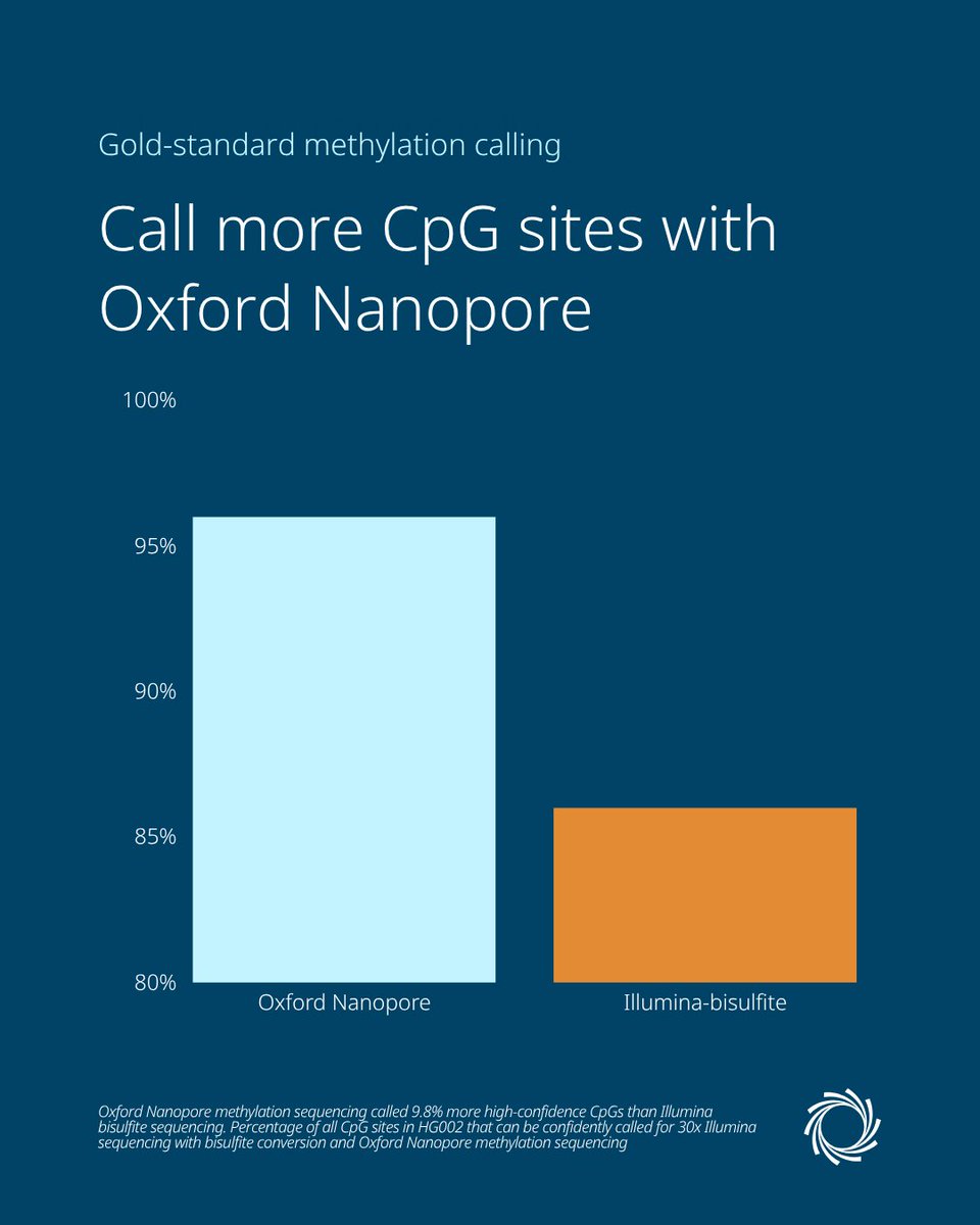 nanopore's tweet photo. See more biology with gold-standard methylation calls.
In our benchmarking, the Oxford Nanopore confidently called ~10% more CpGs than Illumina bisulfite sequencing.

https://t.co/nxF08WK6FP https://t.co/R8hZ7VySCq