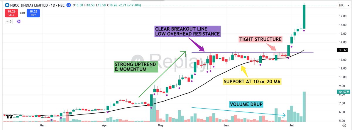 pheonix_trader's tweet photo. 🟢7 Characteristics of a Great Breakout Setup  👇

1⃣Tight Structure : 
The volatility inside the base must "DRY UP". You want to see the daily ranges getting smaller & smaller - Price compressing like Spring. Each contraction tells you that weak hands are out , Sellers are done.

2⃣Strong Uptrend & Momentum :  
Before forming its base, the stock should already be up at least +50%, often closer to 100%. True leaders don't start from lows- they continue from strength.

3⃣Support at 10 or 20 MA :  
A strong stock respects its moving average. During the base, price should hold MA 10 or MA20.

4⃣Volume Contraction & Accumulation  
Inside the base, Volume should contract showing reduced supply - but you also want to see accumulation spikes.

5⃣Relative Strength leadership:  
The stock must be stronger than the indices and its sector peers.

6⃣Strong Catalyst or Theme:  
Every big winner has a reason behind it. You want clear fundamental fuel

7⃣Clear Breakout Line & Low overhead Resistance:  
The Breakout level should be obvious - tested multiple times , forming a clean pivot