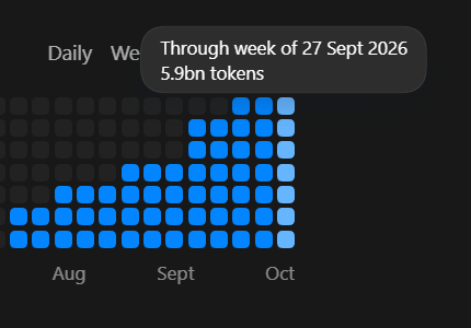 2xuid's tweet photo. 从codex发布到现在，一共才蹬了接近6 billion tokens, 在上次发布会后，我订阅了Claude Max，仅仅7天就蹬出2 billion tokens。虽然从理念上一直不太喜欢A/，但是现在看来在模型强度差不读的情况下，还是谁token量多就用谁比较好 https://t.co/Cu6z8PY36K