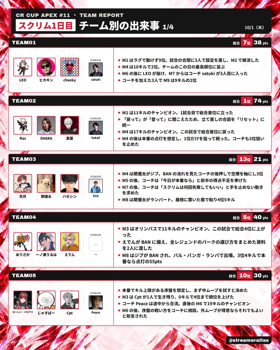 streameratlas's tweet photo. 【CRカップApex #11】スクリム1日目 チーム別の出来事 1/4

TEAM01 LEO / ヒカキン / cheeky
TEAM02 Ras / SHAKA / 葛葉
TEAM03 天月 / 関優太 / ハセシン
TEAM04 ありさか / 一ノ瀬うるは / えでん
TEAM05 ローレン・イロアス / じゃすぱー / Cpt

#CRカップ
#ApexLegends https://t.co/L5keptufnz