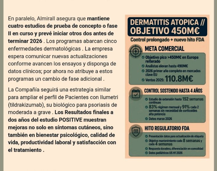 pharma_jonpi's tweet photo. ALMIRALL ACELERA HACIA LOS 450 MILLONES DE EUROS CON #EBGLYSS :
EL RESPALDO DE LA @FDA DE LA MANO DE #LILLY Y EL CONTROL PROLONGADO DE LA #DERMATITIS ATÓPICA IMPULSAN SU GRAN APUESTA EN DERMATOLOGÍA .
https://t.co/U9VaGcJEh8 @FinancialTimes @expansioncom #ibex @nasdaq @EMA_News https://t.co/ZHvwj10g7c