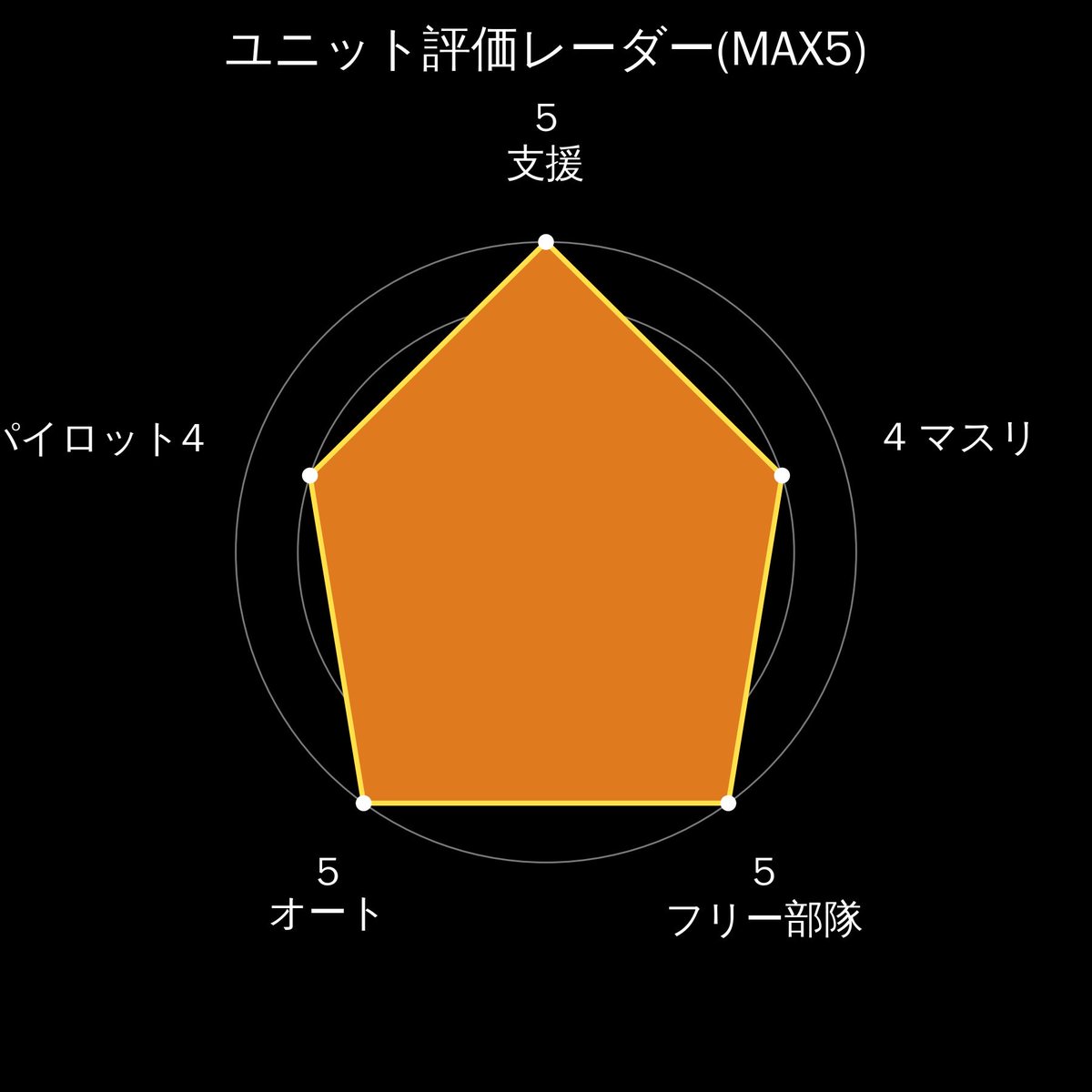 satoshi41812722's tweet photo. 【機体評価】　限定支援機番外編
※個人的評価で点数つけてみた

「限定ザンスパイン」
(ファラ)
現在開催中のハフバガシャの限定支援機

・支援攻撃→5(MAP兵器込み)
・マスリ→4(推定)
・フリー部隊→5
・オート→5
・パイロット→4

25点満点中23点‼️

限定サポートは重撃、エース、一撃必殺に対応

✅機体の強み
・V2ABに続きMAP兵器込みの4回行動
・圧倒的な進軍速度
・MAPで防御デバフ撒きながら支援位置につける
・恵まれたタグ
・周回〜高難易度まで使える

☑️機体の弱点
・MAP兵器依存で若干ステージを選ぶ
・マスリでの活躍は未知数
・EN消費が激しく長期戦には不向き

✅総評
ハフバの限定枠だけあり周回〜高難易度まで連れて行ける使いやすい機体！
MAP兵器からの4回行動は殲滅力と進軍速度が高く支援位置に簡単に到達する！
今までにない動きなので使ってて楽しさはあります🤣
ステージは選ぶが周回にも重宝する！
パイロットもアビリティにMPアップあるため乗せ替えも最適とは言えないが雑に使いやすい！マスリは推定で極端に評価が変動する可能性が高い...

一方でEN消費は激しく長期戦だとEX武装で支援攻撃を連発するとENがキツくなり支援攻撃の武装判断でEN調整が求められる！

※V2ABと一緒に使うと今まで味わった事がないスピードで雑魚敵を処理しつつ進軍出来る

#ジージェネエターナル
#Gジェネエターナル