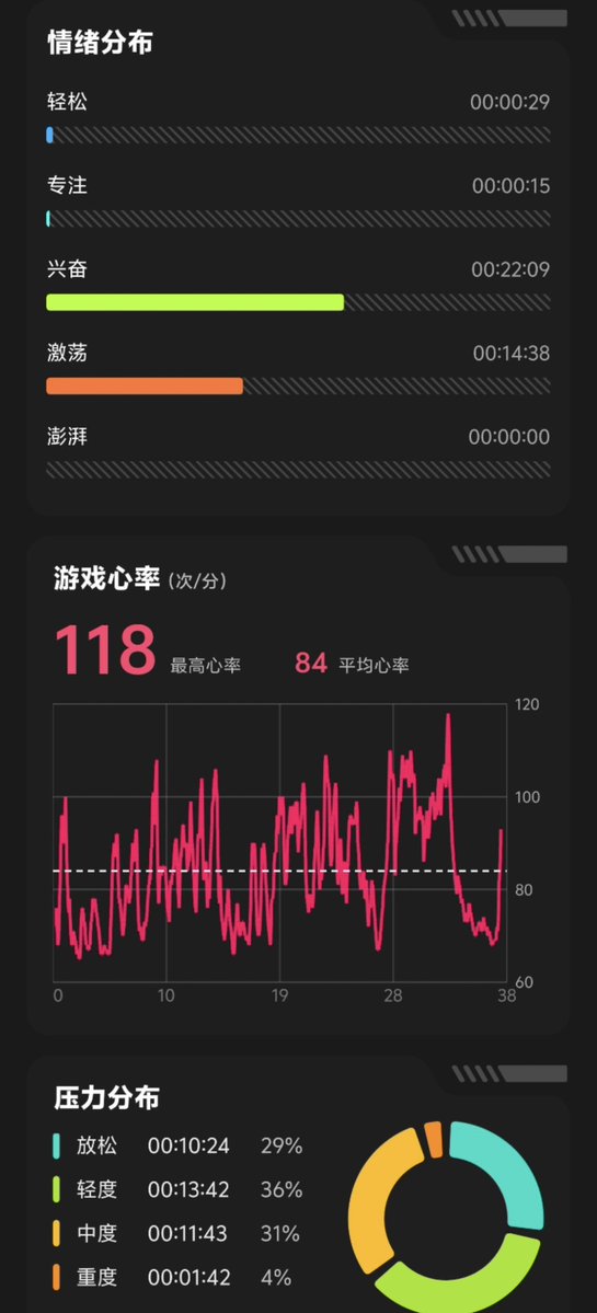 KONGQISHU's tweet photo. 9月30日 手冲心率图 你能直观的判断出我是什么时候射的🤓✌️️✌️️✌️️ https://t.co/K1anaRDc2m