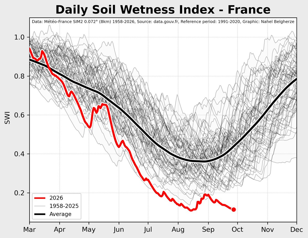 WxNB_'s tweet photo. France’s ongoing drought has once again pushed soil moisture further below historical levels than any previously recorded drought.

Uncharted territory. https://t.co/azwtrXUYti