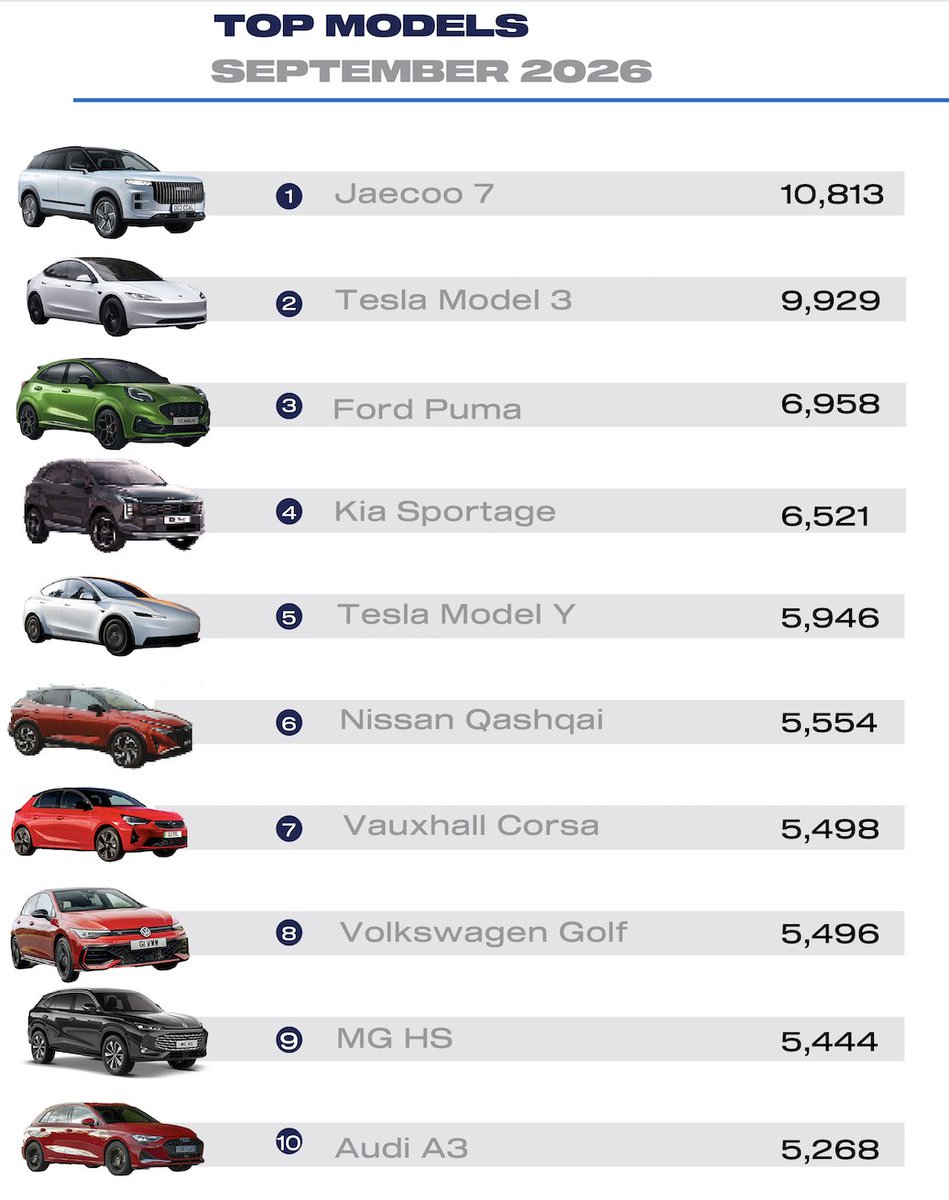 SteveFowler's tweet photo. Jaecoo top again for crucial September new car sales market – now vying for top spot year-to-date with the Ford Puma. And looks like a Tesla boat came in last month, too. https://t.co/pULyjfRjdK