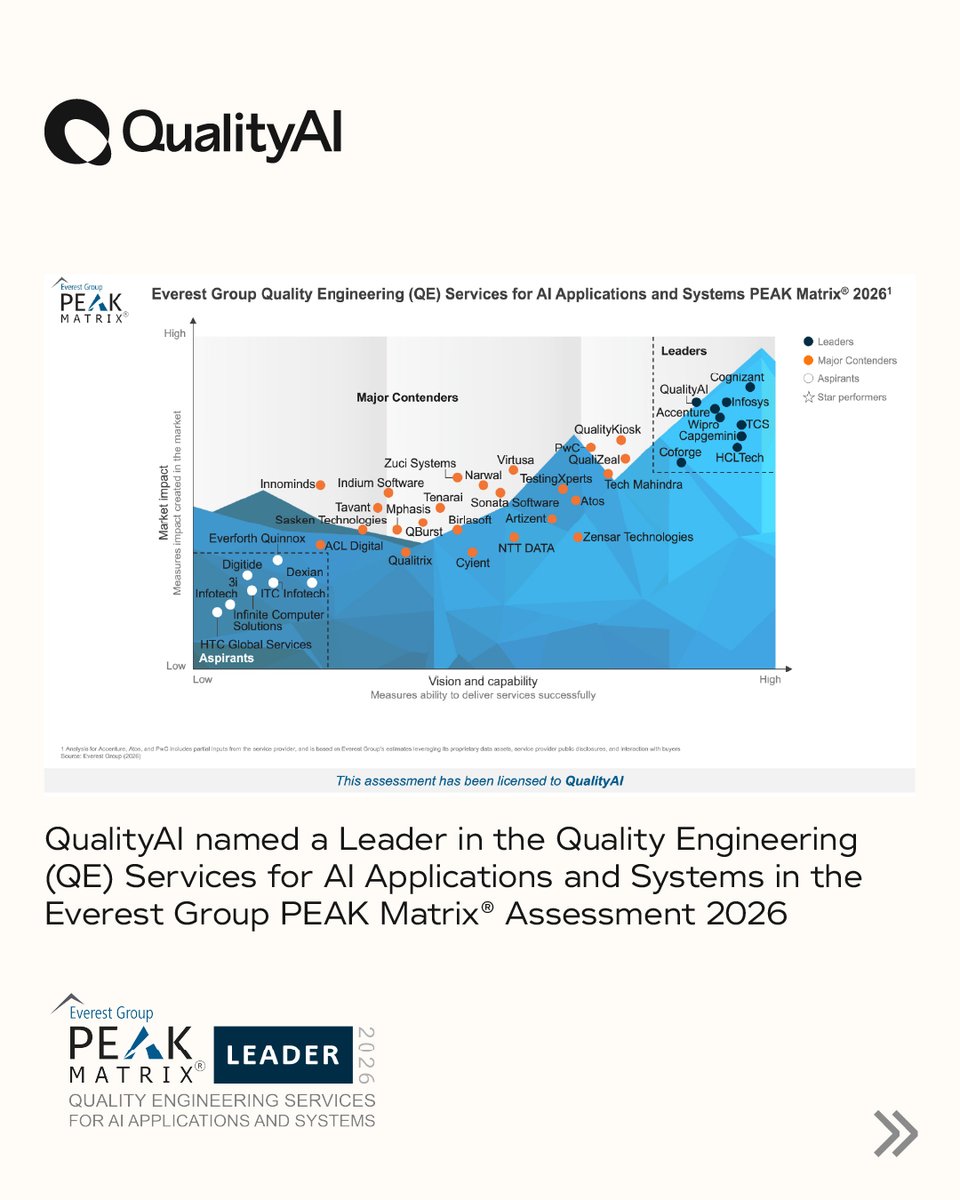 QualityAIGroup's tweet photo. A new milestone in AI quality!
 
QualityAI is proud to be named a Leader in @EverestGroup’s 2026 Quality Engineering Services for AI Applications and Systems PEAK Matrix® Assessment, building on our repeat Leader recognition.
 
https://t.co/U3Y4xLU6uC
 
#QualityAI #AIAssurance https://t.co/qOTbYCxeSD