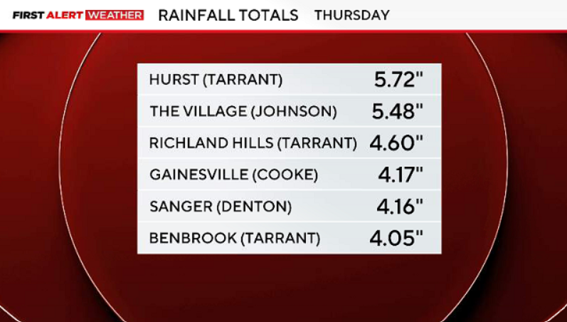 DamienLodesTV's tweet photo. DFW received more than DOUBLE the rain Thursday (in just 3 hours) than we did in ALL of July, August AND September COMBINED!
Thursday was also the 9th wettest October day on record for DFW.
#txwx @CBSNewsTexas https://t.co/3FSytK0cbs