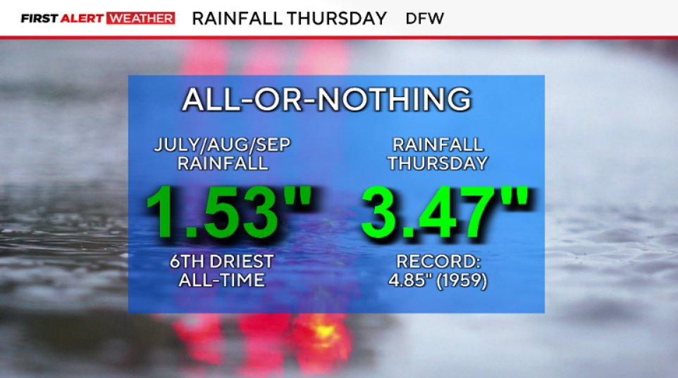 DamienLodesTV's tweet photo. DFW received more than DOUBLE the rain Thursday (in just 3 hours) than we did in ALL of July, August AND September COMBINED!
Thursday was also the 9th wettest October day on record for DFW.
#txwx @CBSNewsTexas https://t.co/3FSytK0cbs