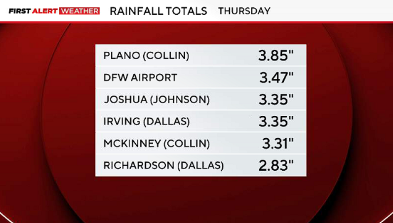 DamienLodesTV's tweet photo. DFW received more than DOUBLE the rain Thursday (in just 3 hours) than we did in ALL of July, August AND September COMBINED!
Thursday was also the 9th wettest October day on record for DFW.
#txwx @CBSNewsTexas https://t.co/3FSytK0cbs
