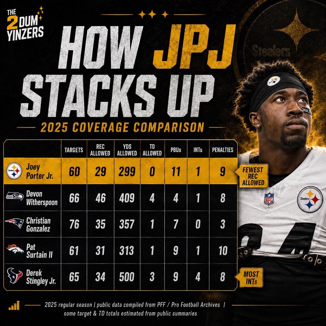 gaming_sniper35's tweet photo. @SteelPivk @WerderEdNFL @Steelersdepot @ESPNInsights https://t.co/39E7kBK724